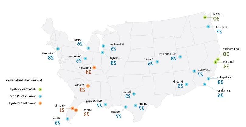 Infographic describes about median cash buffer days vary across 24 selected cities