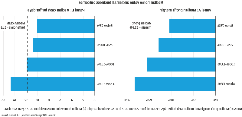 柱状图描述了社区房屋价值段的利润率中位数和现金缓冲天数中位数. 在迈阿密市区，小企业的利润率往往与房屋价值相关