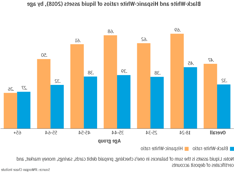 黑人-白人和西班牙裔-白人流动资产比率(2018年)，按年龄分列