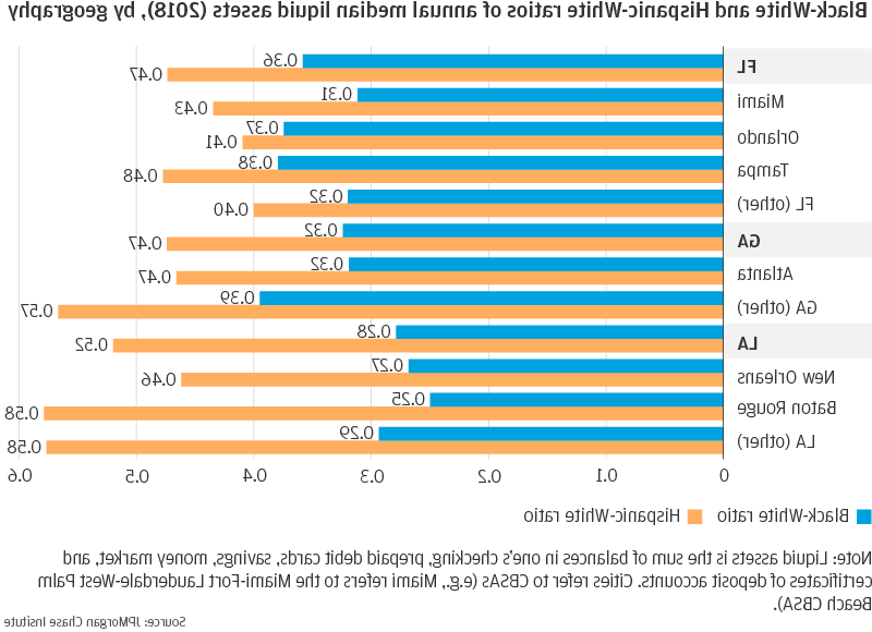 按地域划分的黑人-白人和西班牙裔-白人年度流动资产中位数比率(2018年)