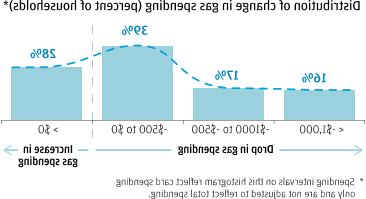 条形图描述了天然气支出变化的分布(占家庭的百分比)