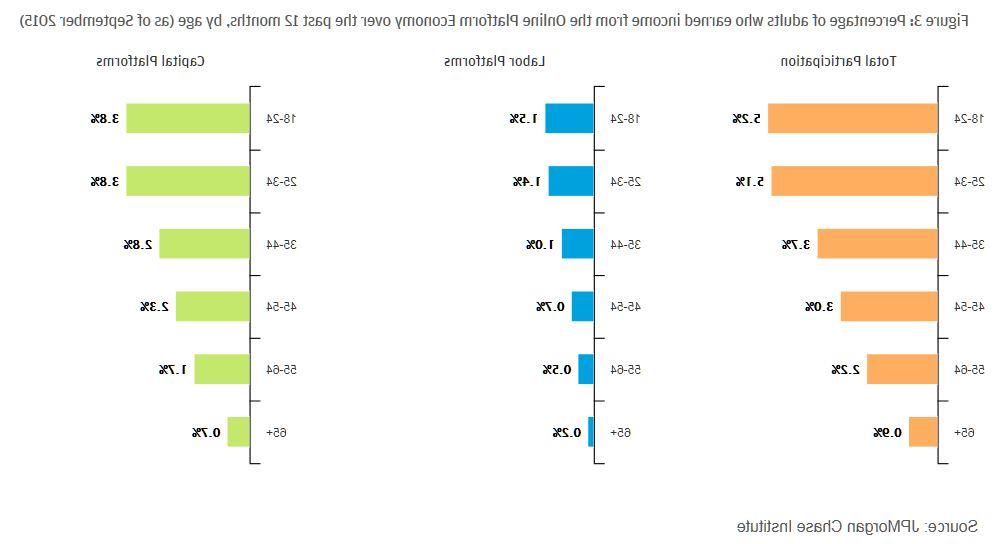 图3:过去12个月从在线平台经济中获得收入的成年人百分比, 按年龄划分(截至2015年9月)